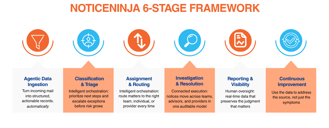 6-Stage Framework v2