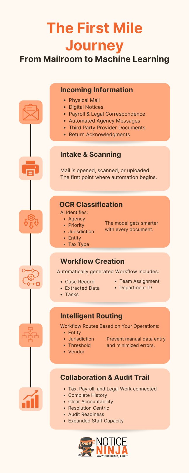 First Mile Journey  Infographic (1)