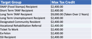 Tax credit target groups with eligible employee types