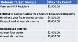 Veteran tax credit groups by group type