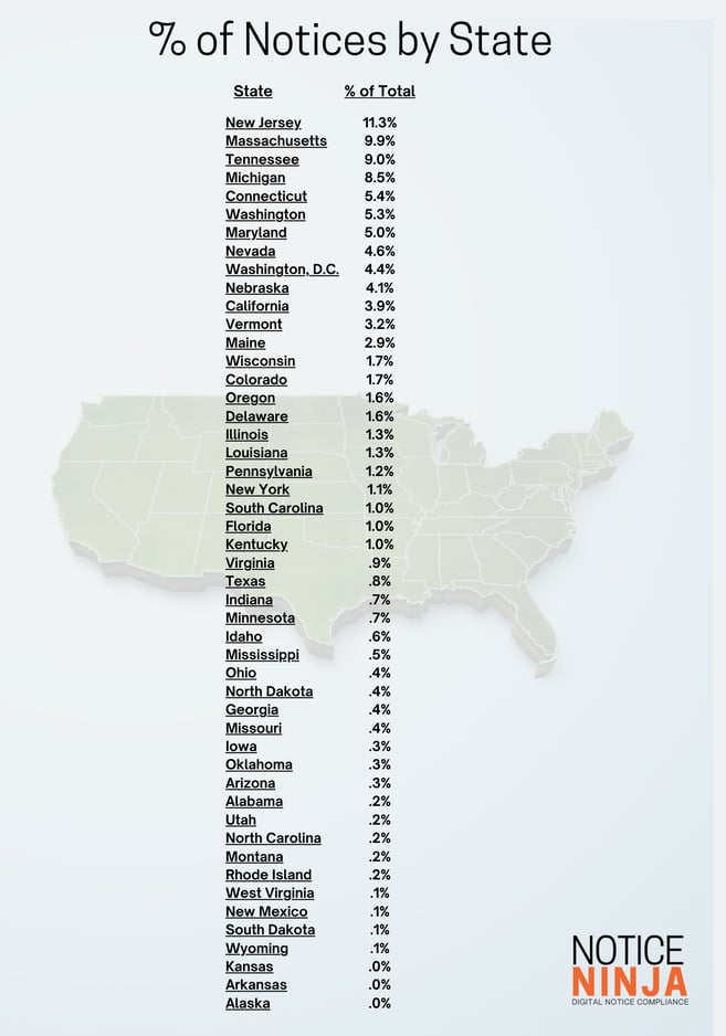 Portal Data % of Notices by State