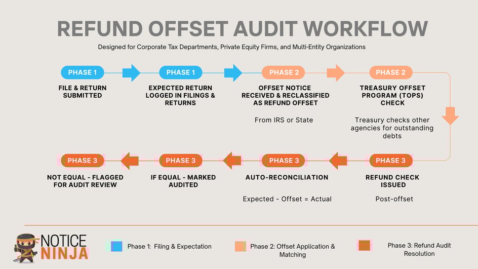 Refund Offset Audit Workflow for Blog
